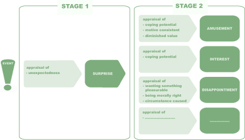two-stage model of surprise: 